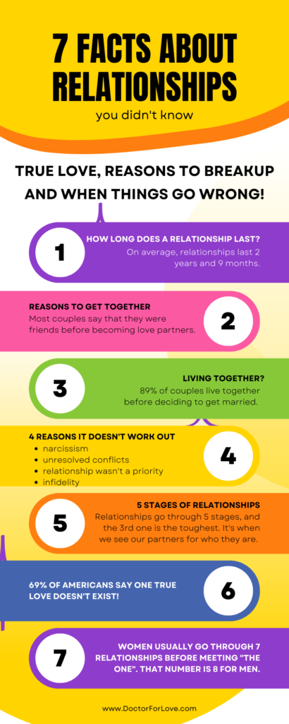 infographic with facts about romantic relationships